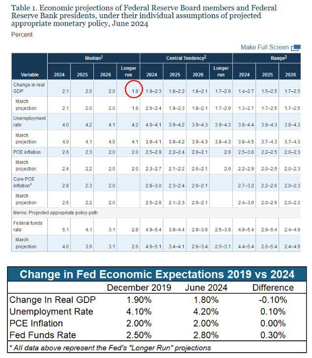 economic projections