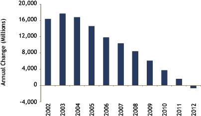 ANNUAL CHANGE IN CHINESE WORKING POPULATION