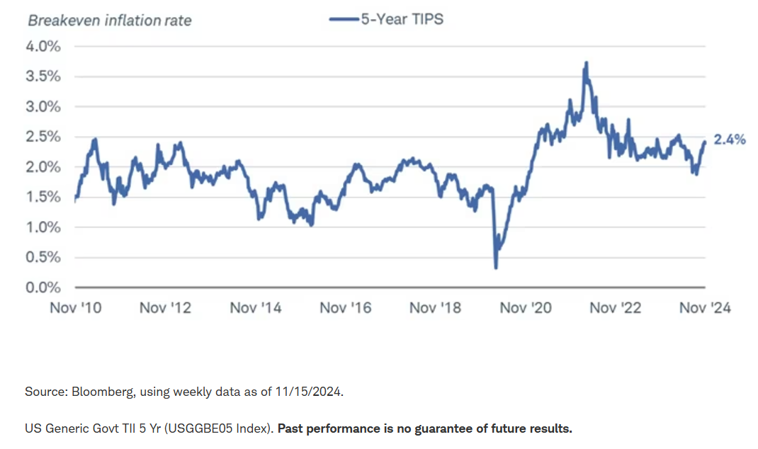 Five-year TIPS breakeven rate