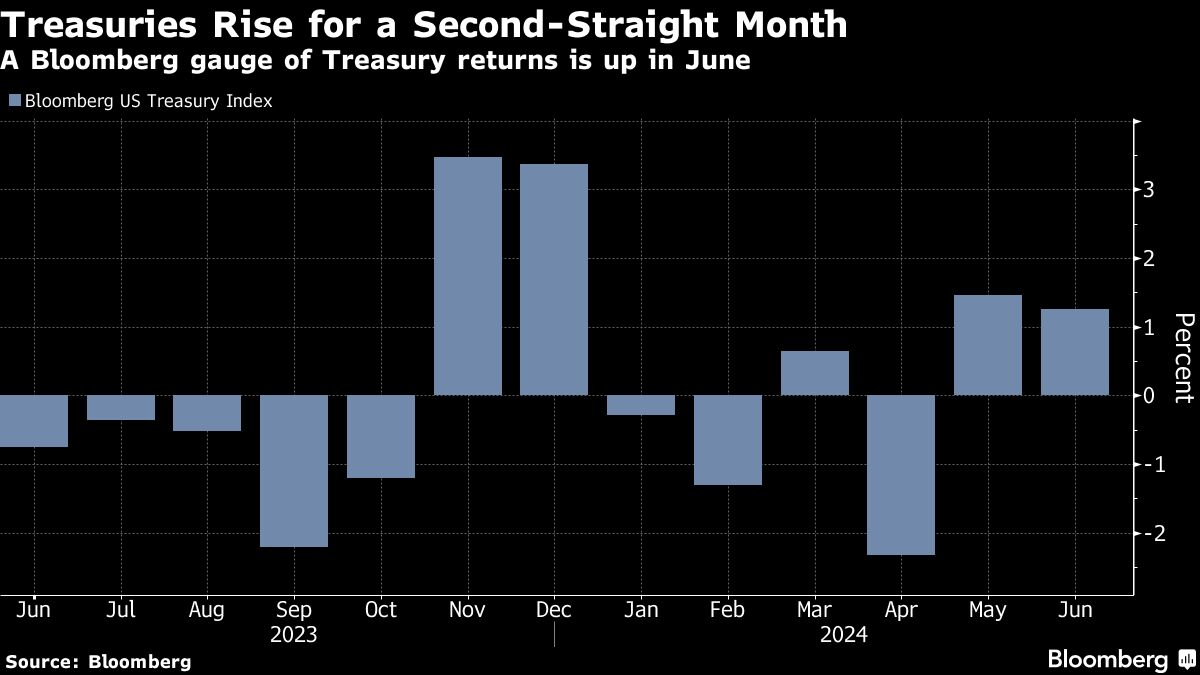 treasuries rise