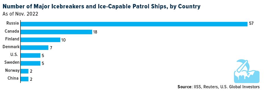 major icebreakers
