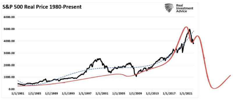 s&p 500 real price 1980-present