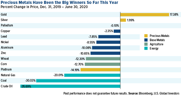 gold is trading higher in june 2020 than it has in june for the past 10 years