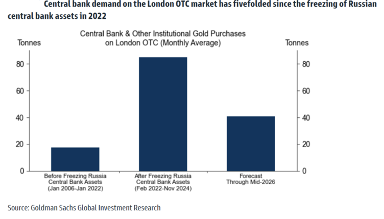 Central bank and other institutional gold purchases on London OTC
