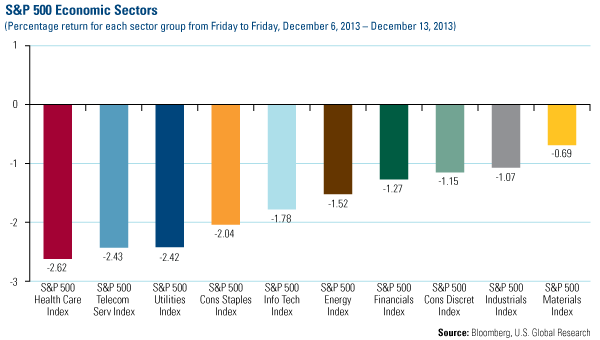 S&P Economic Sectors
