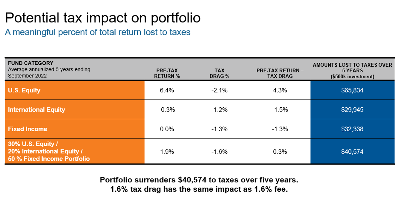 Tax cost ratio impact on portfolio