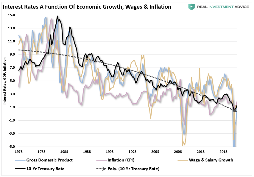 Bonds Overvalued, #MacroView: No, Bonds Aren’t Overvalued. They’re A Warning Sign.