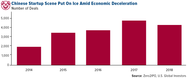 Chinese Startup Scene Put on Ice Amid Economic Deceleration