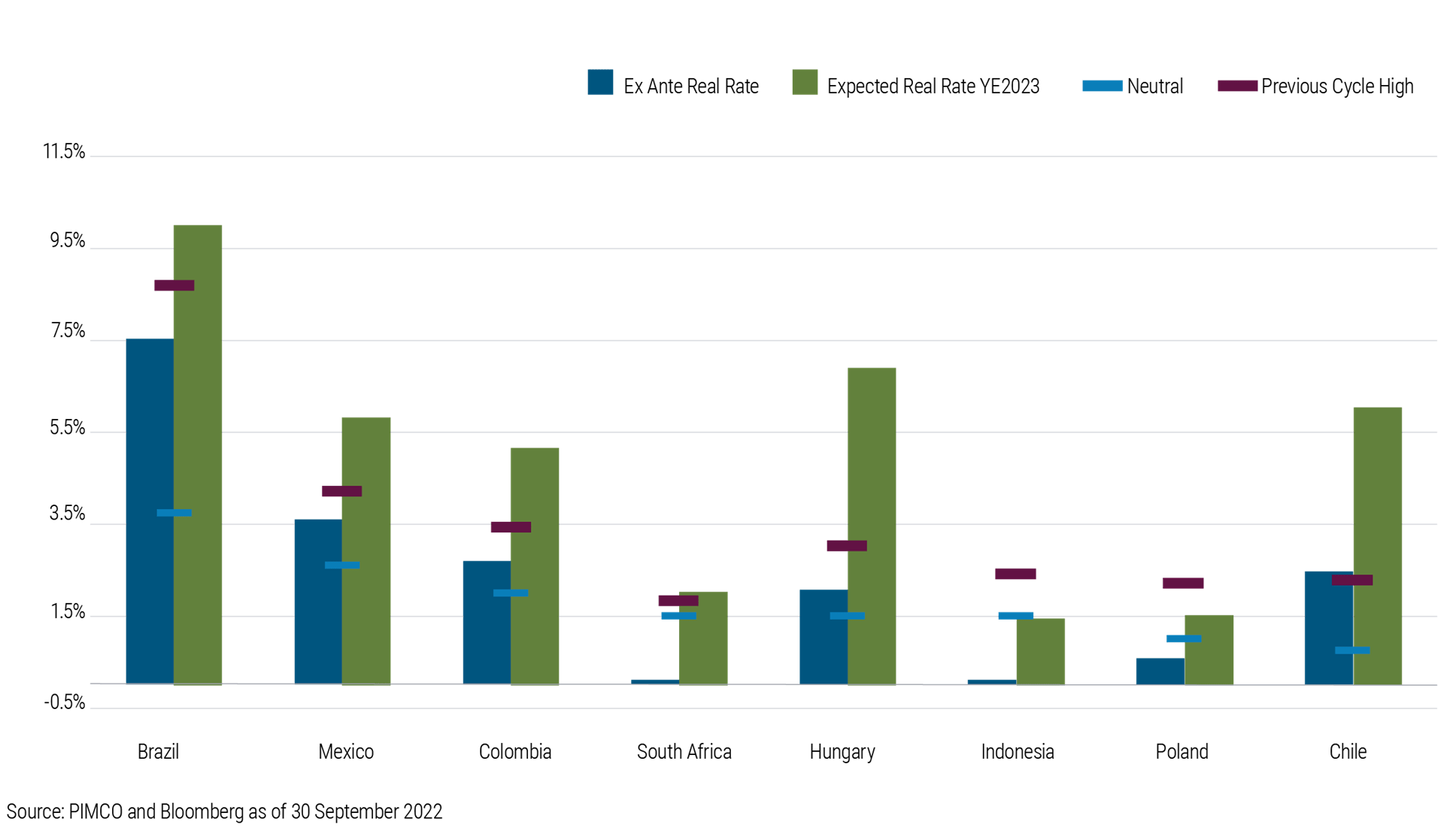This is a bar chart comparing real rates, previous cycle highs, neutral rates, and expected real rates at the end of 2023 across eight EM economies. It shows rates are above neutral levels and near previous cycle highs in Brazil, Mexico, Colombia, and Hungary, while rates in Chile are above both neutral levels and prior cycle highs. Rates are below neutral in South Africa, Indonesia, and Poland.