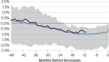 Unemployment Gap (Unemployment Rate – Natural Rate of Unemployment)