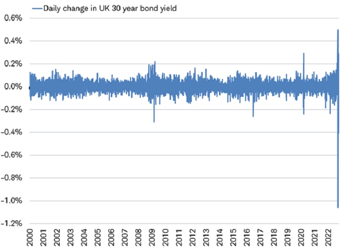 Bar chart showing daily moves in the U.K. 30-year government bond yield since 2000.
