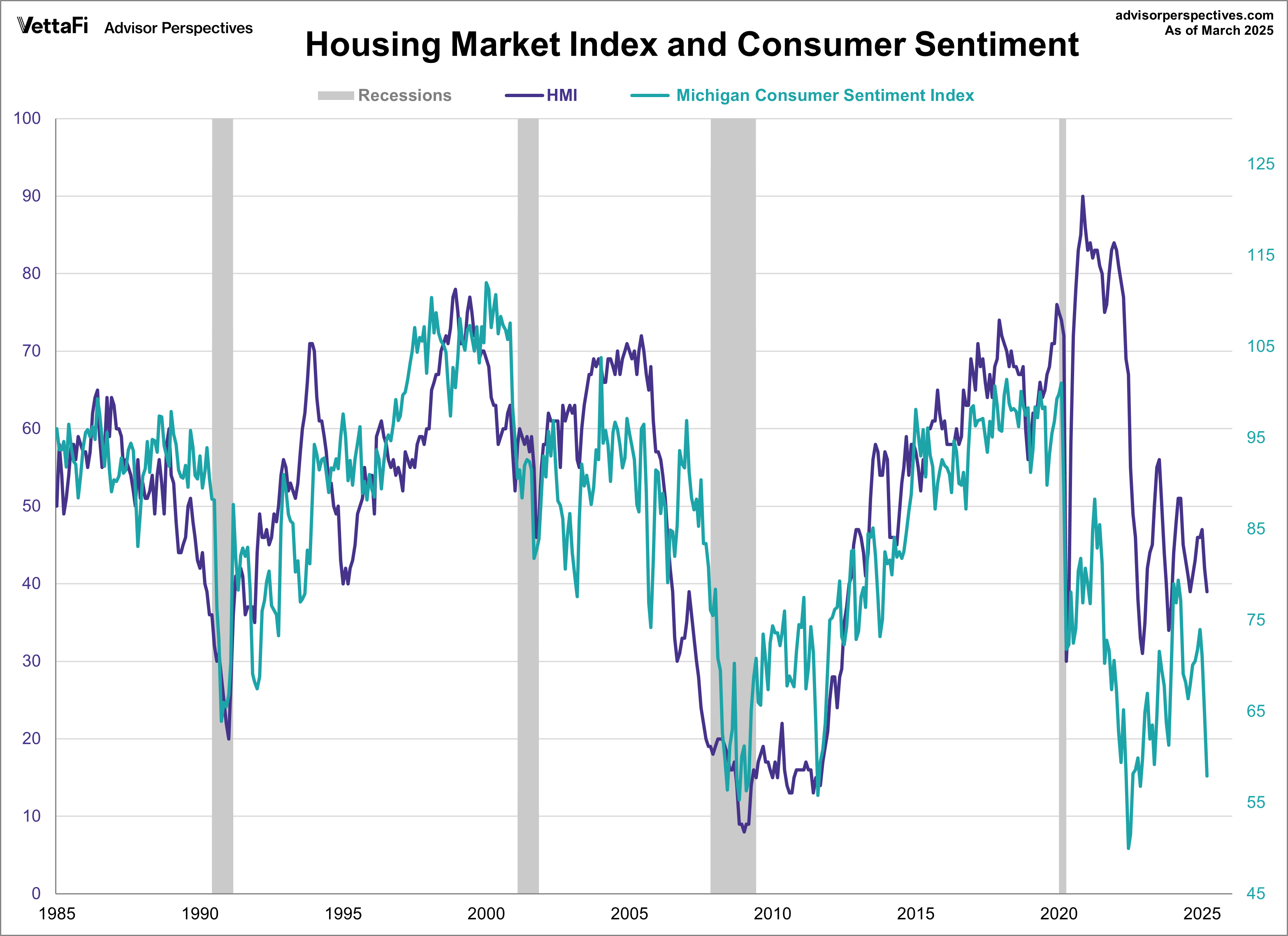NAHB Housing Market Index and Michigan Consumer Sentiment