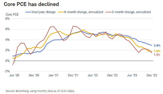 Core PCE has declined