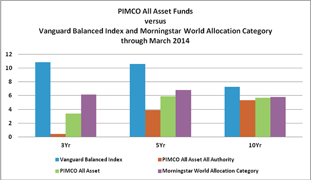 PIMCO All Assets Funds