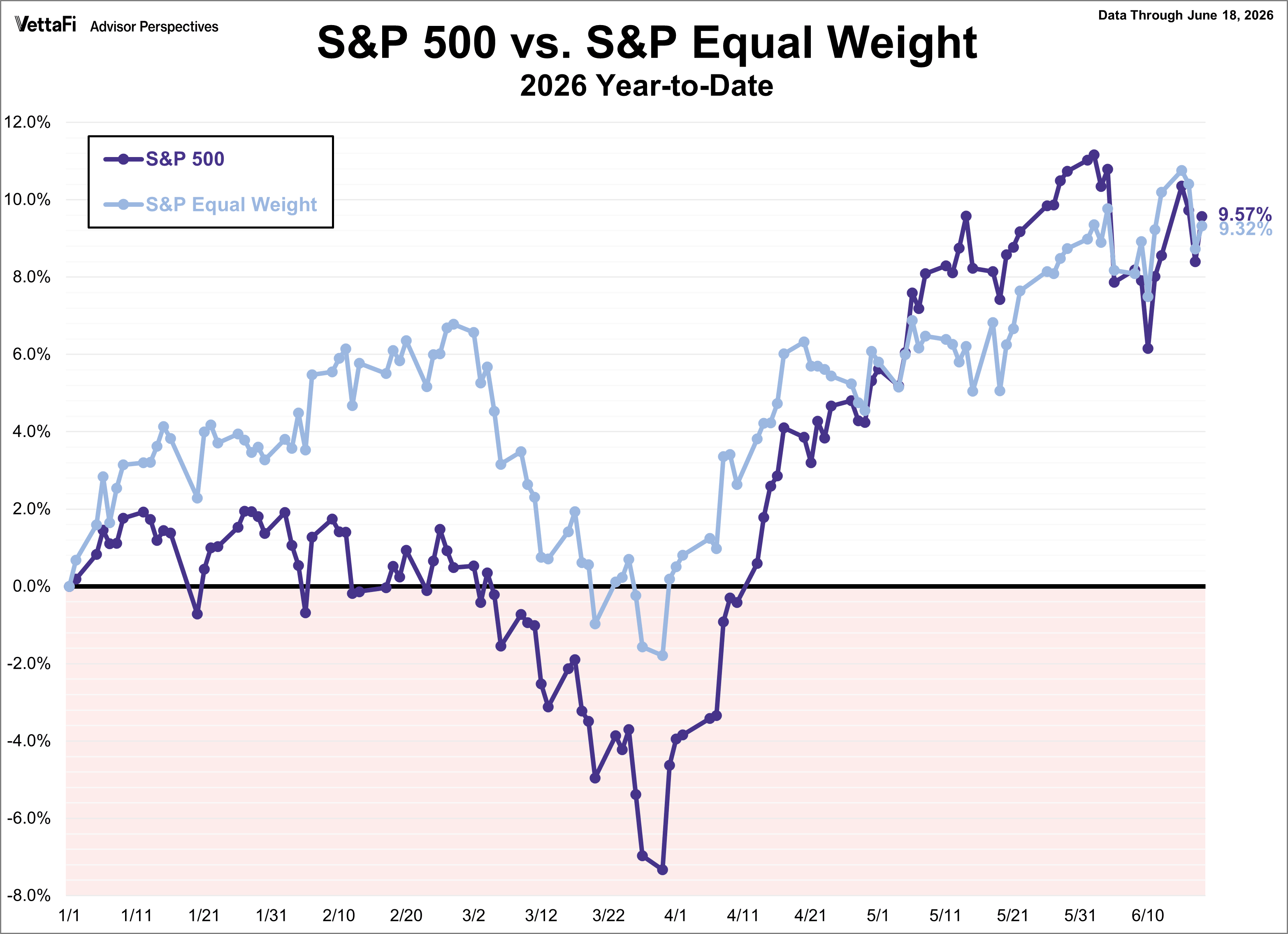 SP500 vs SP Equal Weight