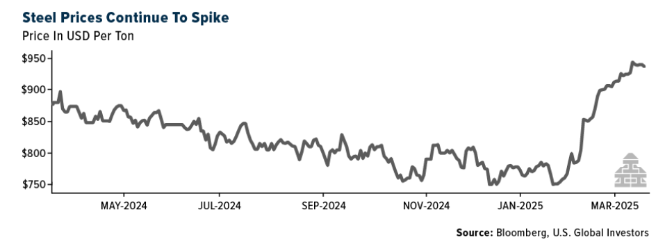 Steel prices