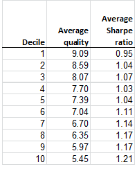 Average intermediate-bond fund quality and Sharpe ratio by decile, 2004-2013