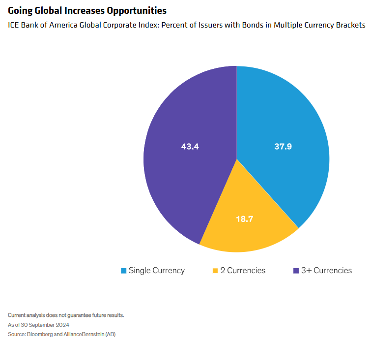 ICE Bank of America Global Corporate Index