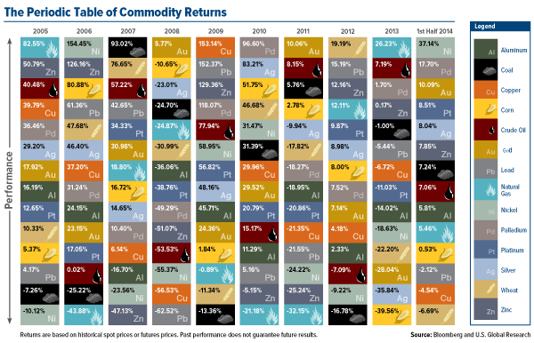 The Periodic Table of Commoditiy Returns
