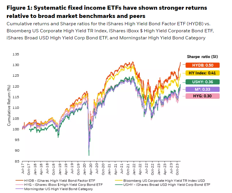 Systematic fixed income ETFs have shown stronger returns relative to broad market benchmarks and peers
