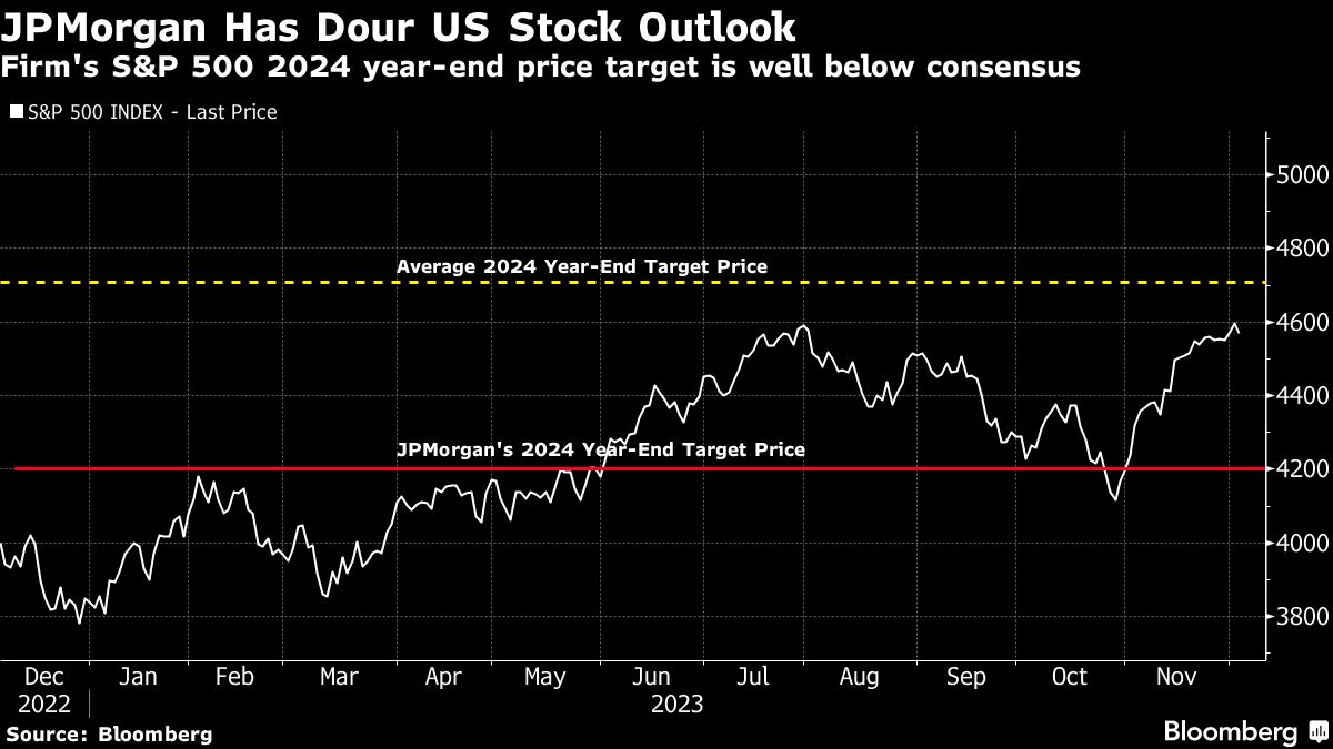 JPMorgan Has Dour US Stock Outlook
