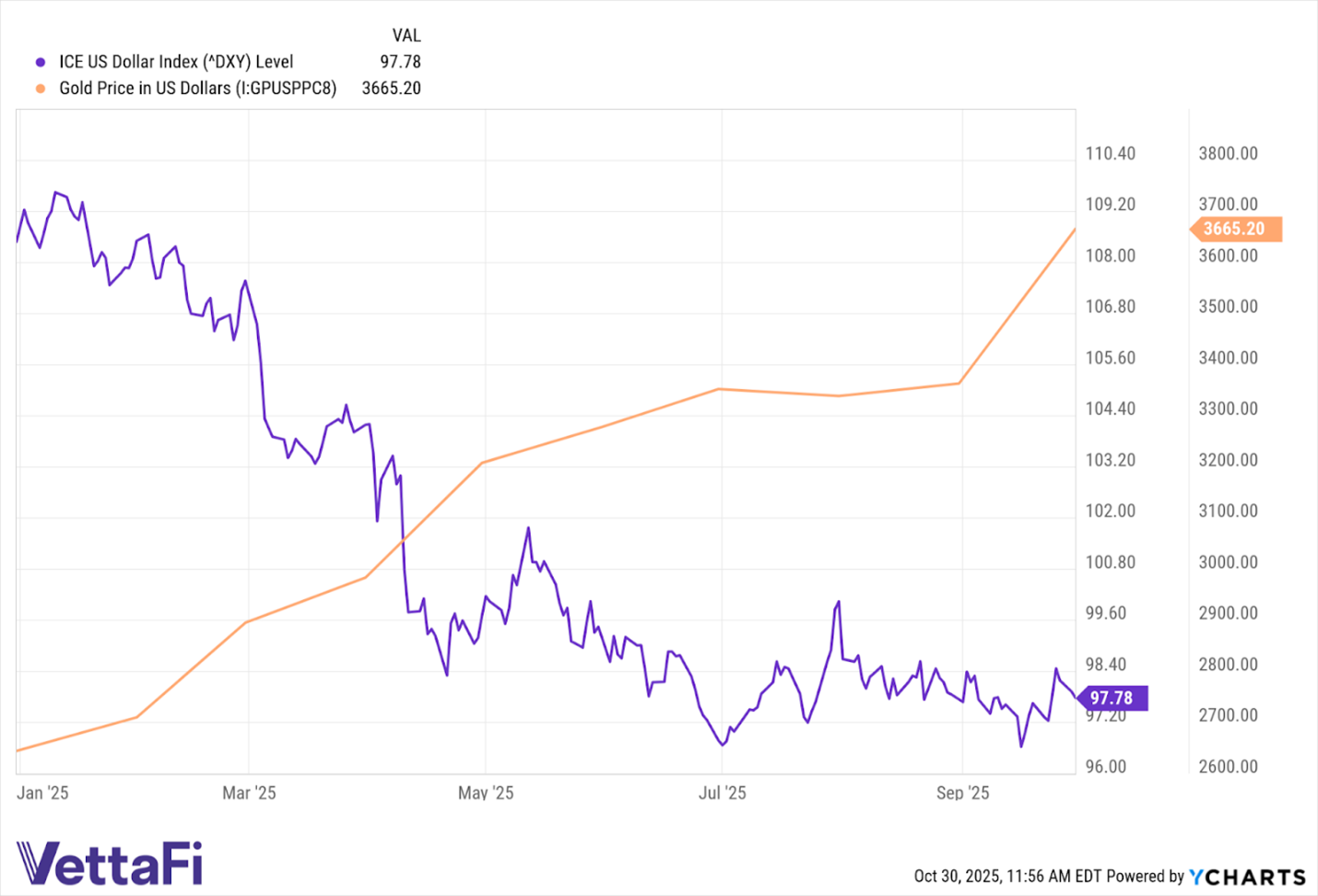 Gold Price and Dollar Value