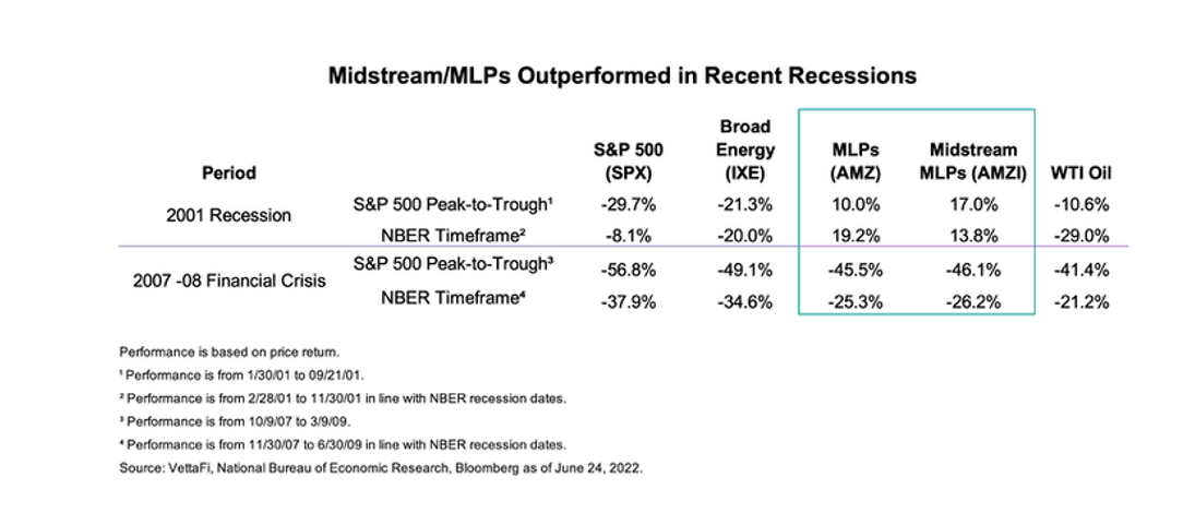 Midstream-MLPs Outperformed in Recent Recessions