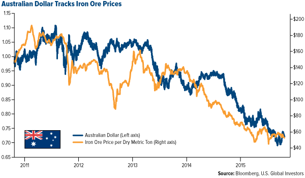 Australian Dollar Tracks Iron Ore Prices