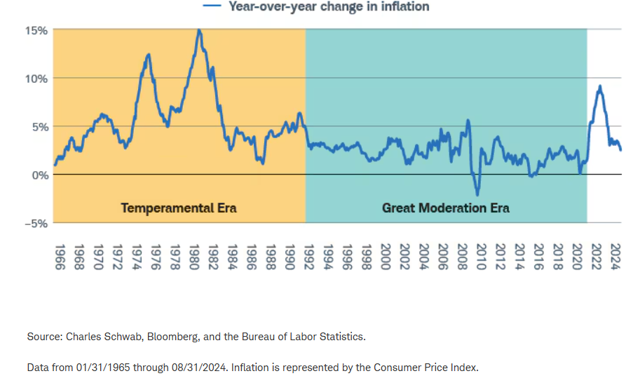 YoY change in inflation