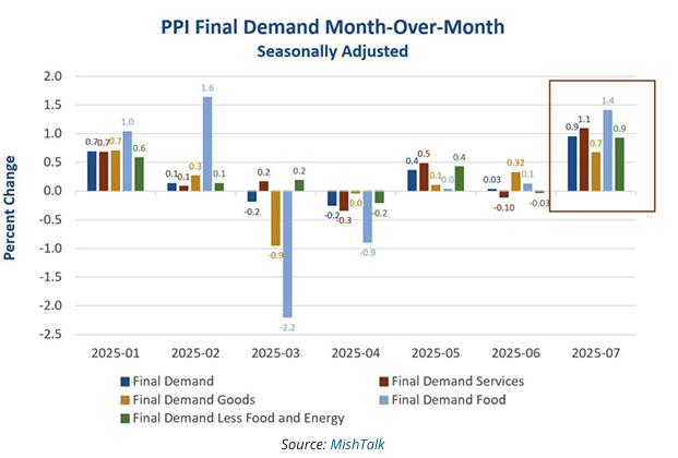 PPI final demand