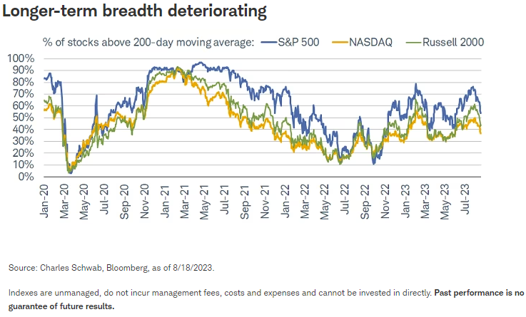 Longer Term Breadth Deteriorating