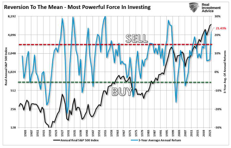 reversion to the mean