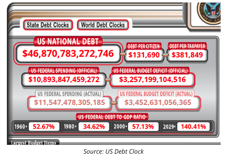 US national debt
