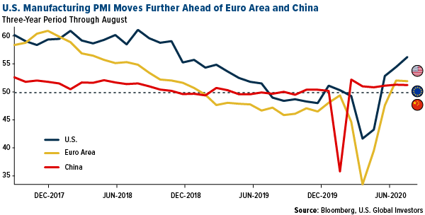 US manufacturing PMI moves further ahead of Euro area China