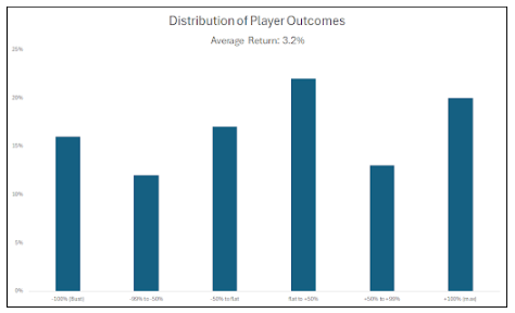 distribution