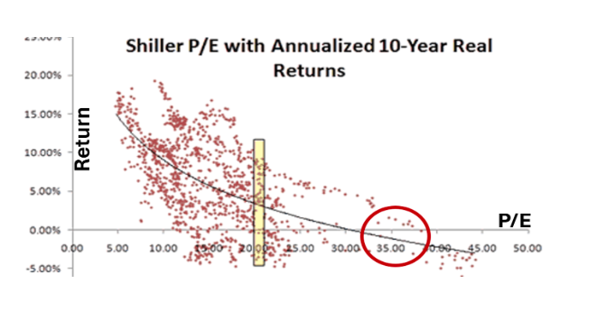 Shiller P/E with Annualized graph