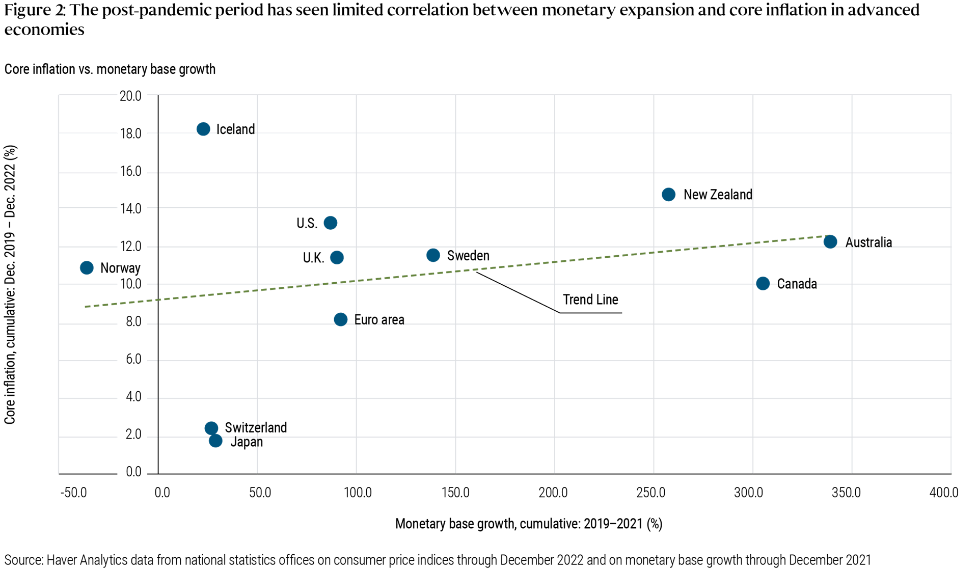 The Post Pandemic Period Has Seen a Marked Correlation Between monetary expansion and core inflation in advanced economies