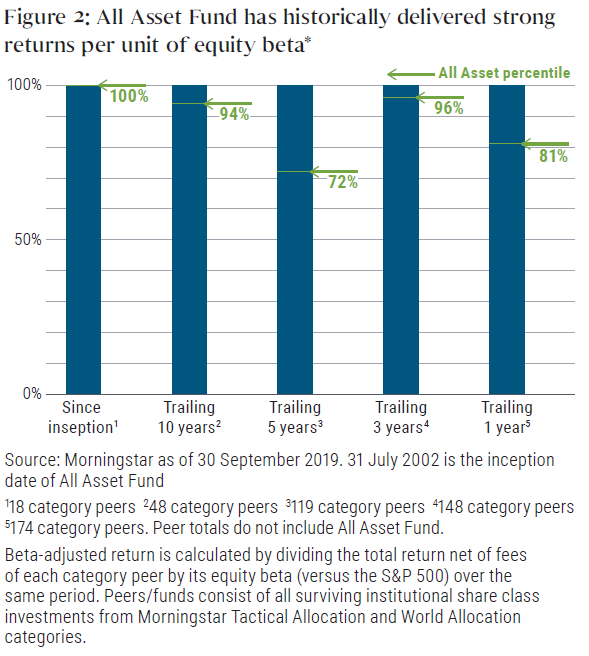 Figure 2: All Asset Fund has historically delivered strong
