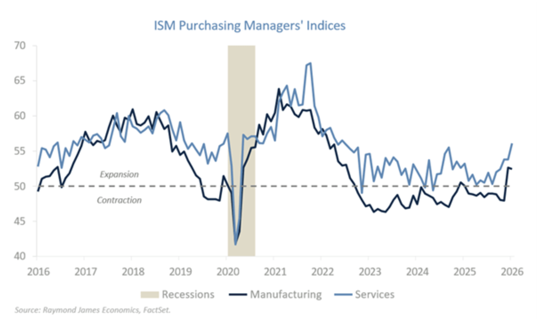 ISM purchasing