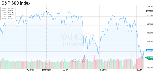 S&P 500 Index