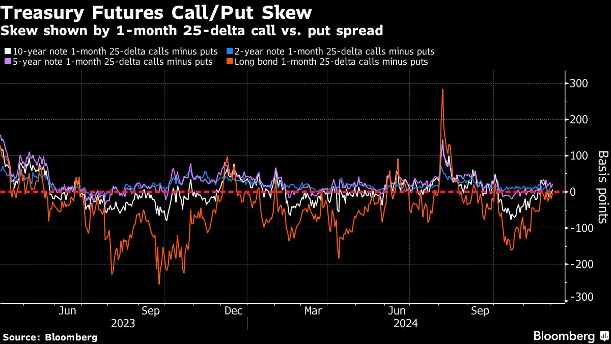 treasury futures