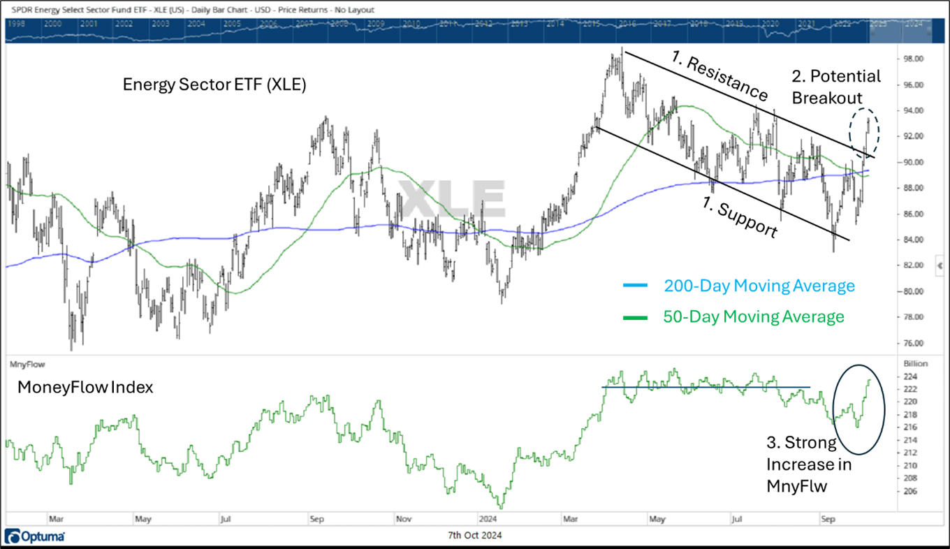 Chart of the Week: Energy