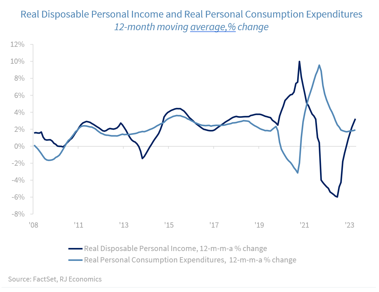 Real Disposable Personal Income
