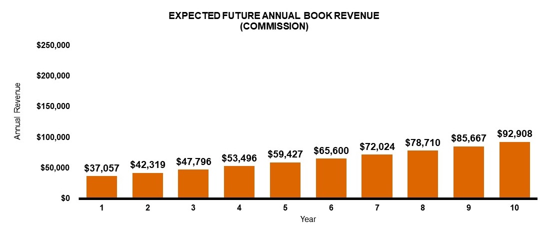 Expected future annual book revenue - commission