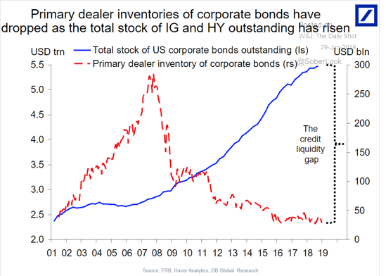 Liquidity chart