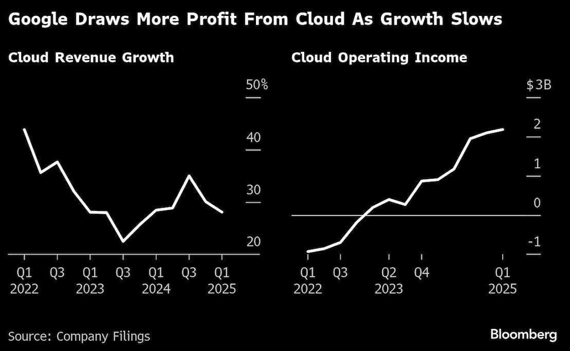 google draws more profit