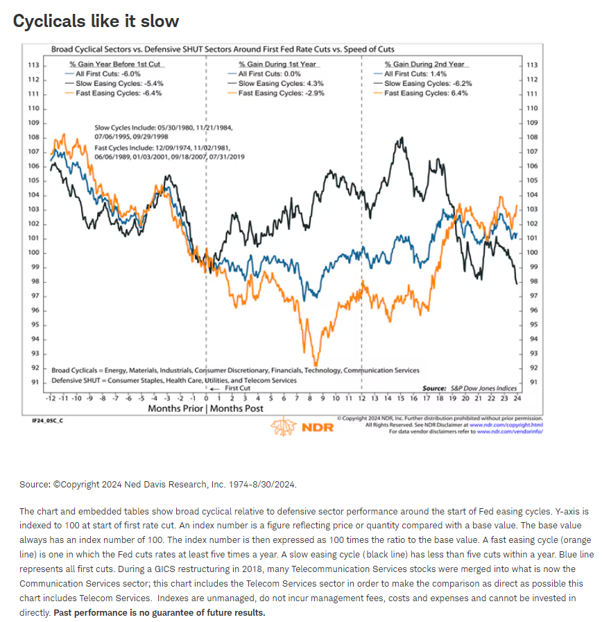 Cyclicals Like it Slow