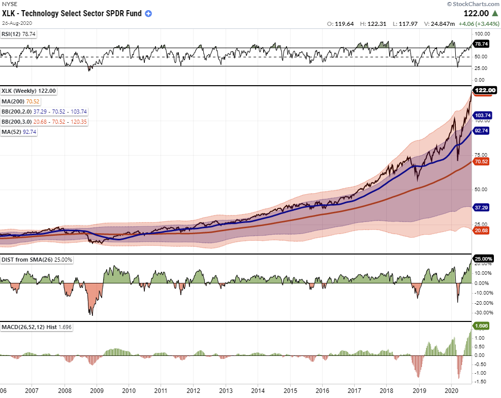 Tale Of Two Bull Markets, #MacroView: A Tale Of Two Bull Markets