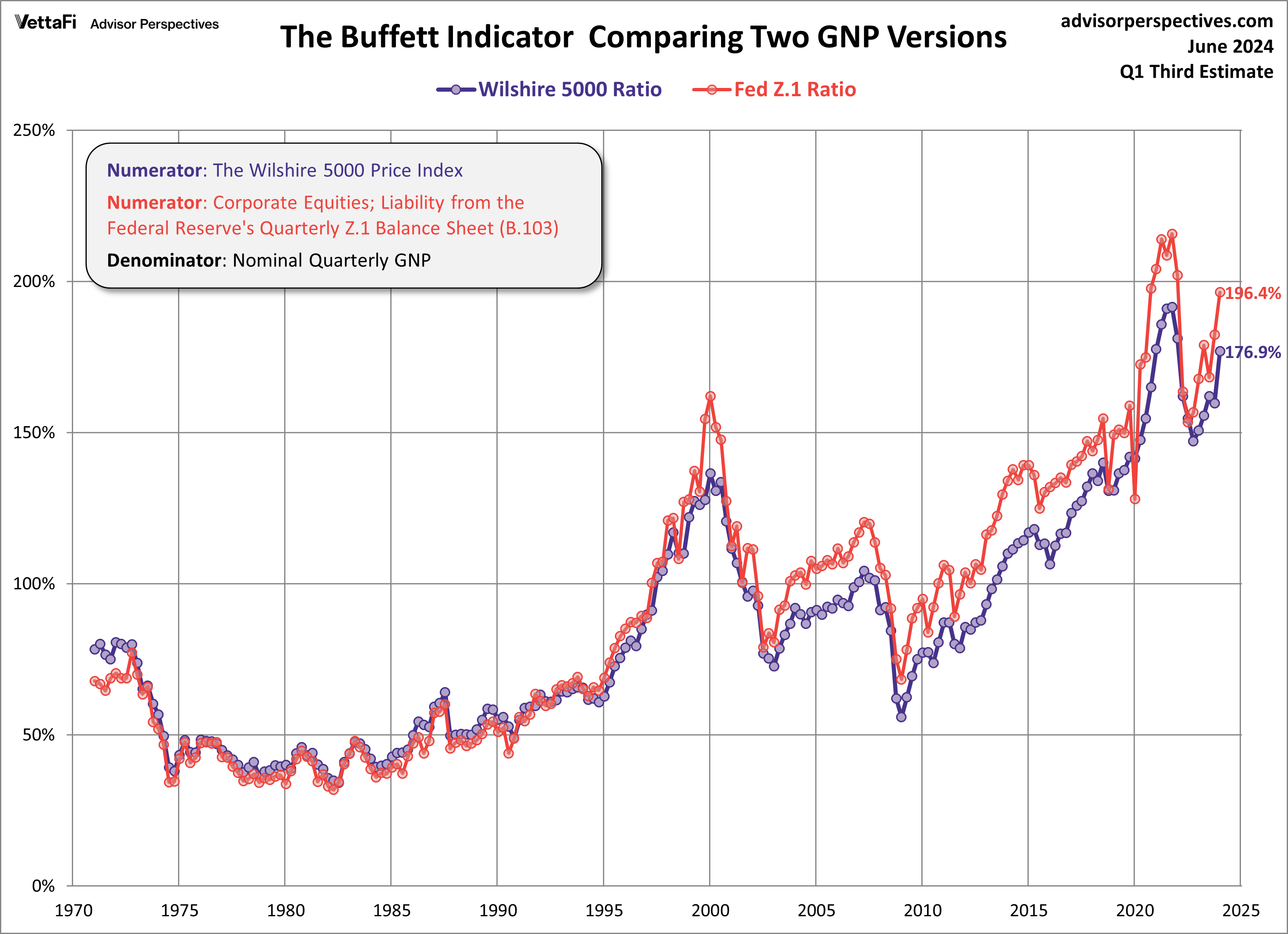 Buffett Indicator Two Version Overlay with GNP