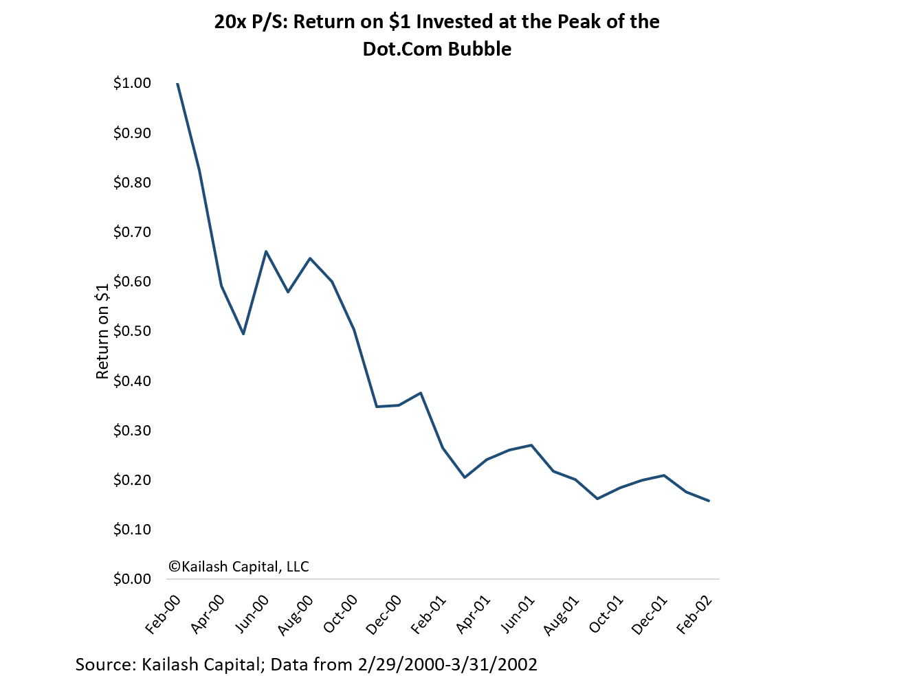 20x P to S Return on 1 Invested at the Peak of the Dot Com Bubble 20x P to S Return on 1 Invested at the Peak of the Dot Com Bubble
